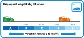 Plaatje Grip op nat wegdek